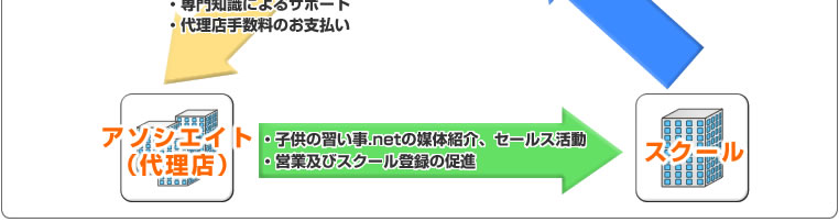 アソシエイトの皆様が各スクールへの営業活動を円滑に行うためのツール・情報を提供いたします。