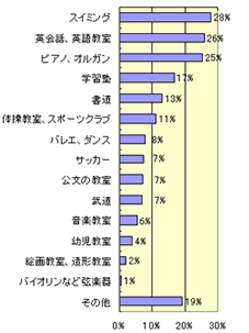 人気no 1の子供の習い事は 子供の習い事コラム