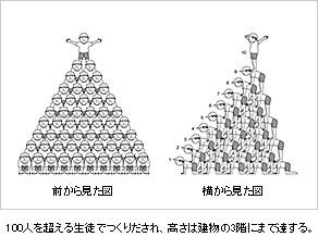 100人を超える生徒でつくりだされ、高さは建物の3階にまで達する。